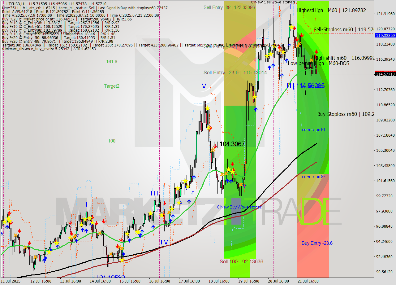 LTCUSD MTF analysis at 2025.07.22 07:53