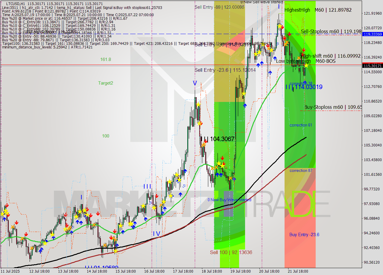 LTCUSD MTF analysis at 2025.07.22 09:00