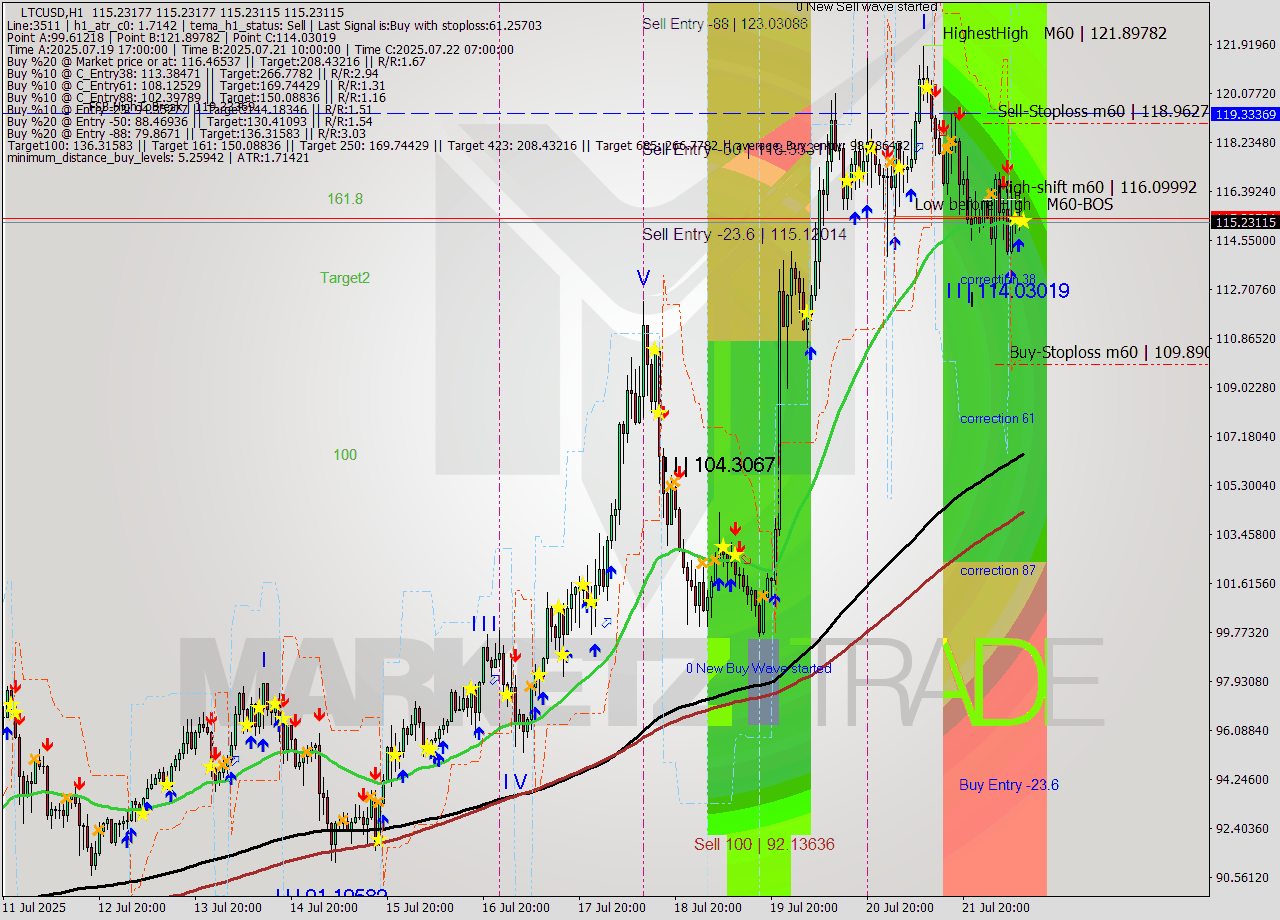 LTCUSD MTF analysis at 2025.07.22 11:00