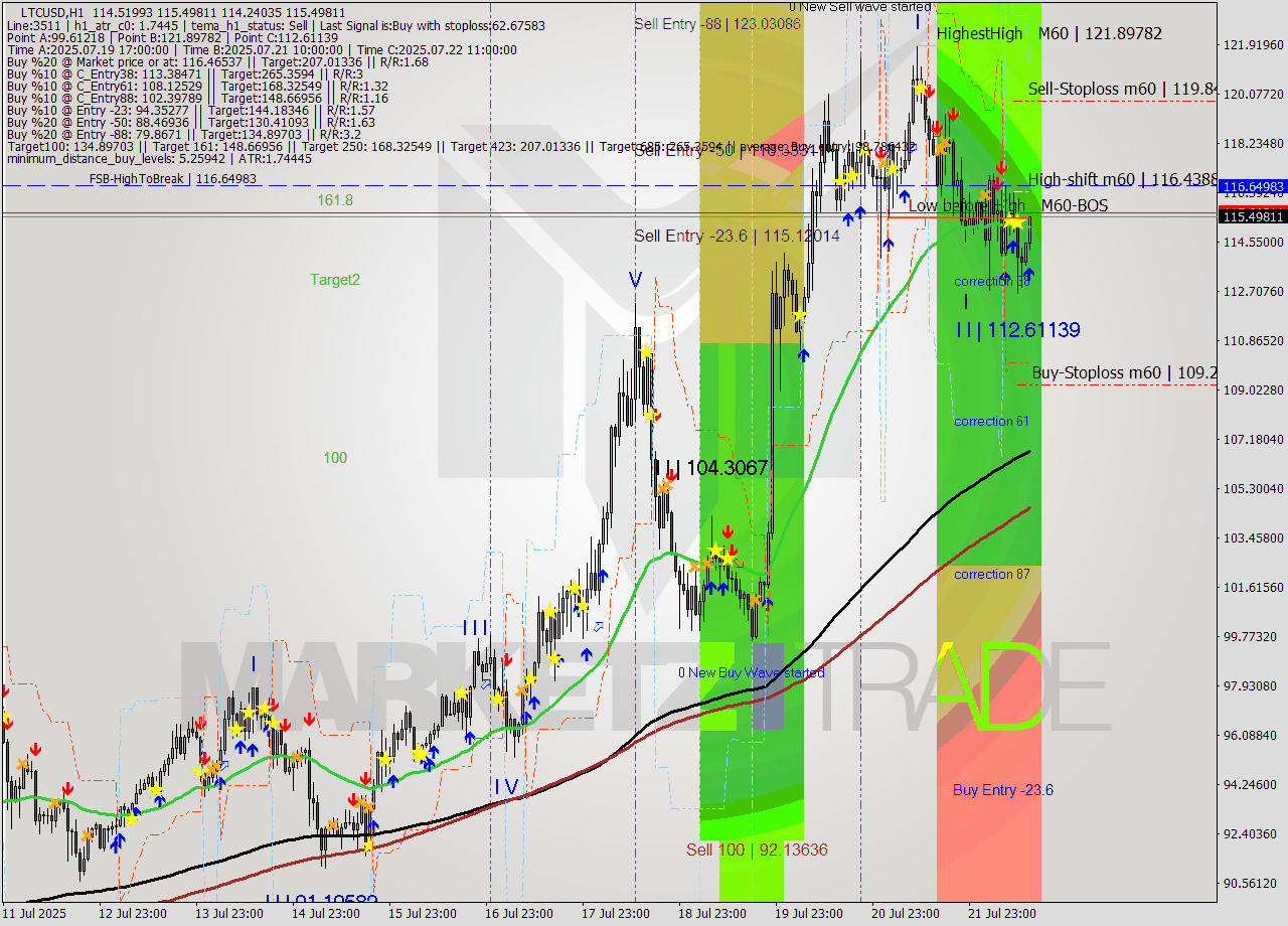 LTCUSD MTF analysis at 2025.07.22 14:49