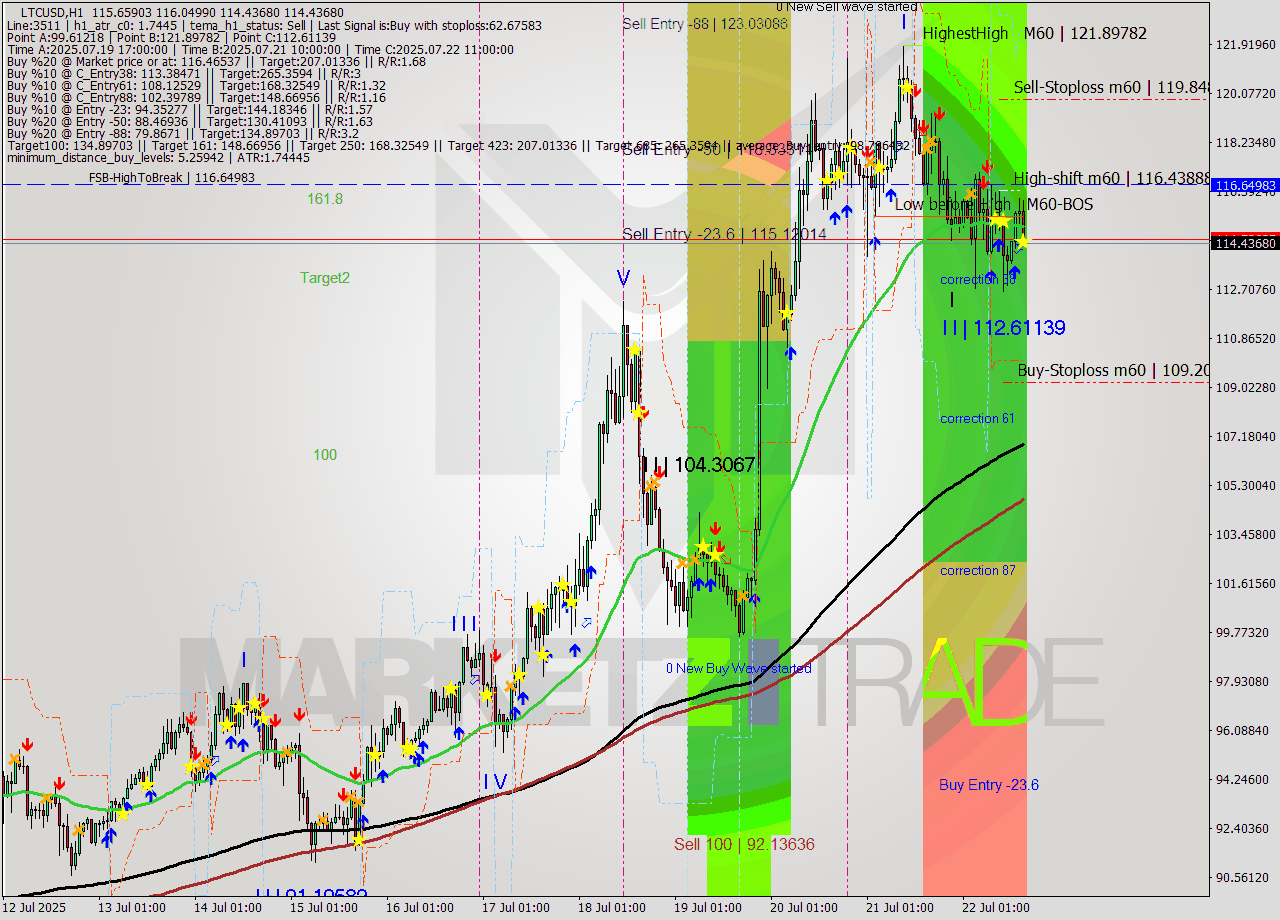 LTCUSD MTF analysis at 2025.07.22 16:33