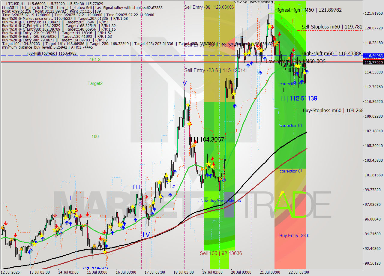 LTCUSD MTF analysis at 2025.07.22 18:01