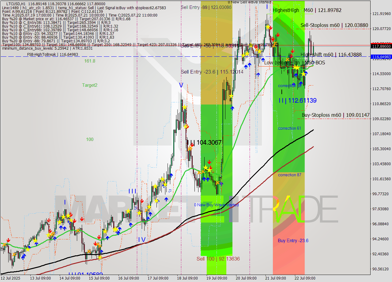 LTCUSD MTF analysis at 2025.07.23 00:53