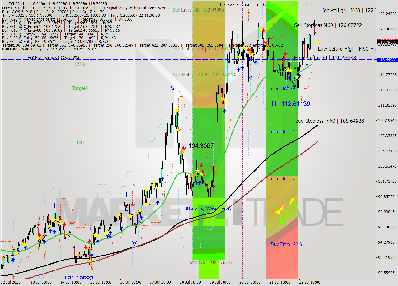 LTCUSD MTF analysis at 2025.07.23 09:04