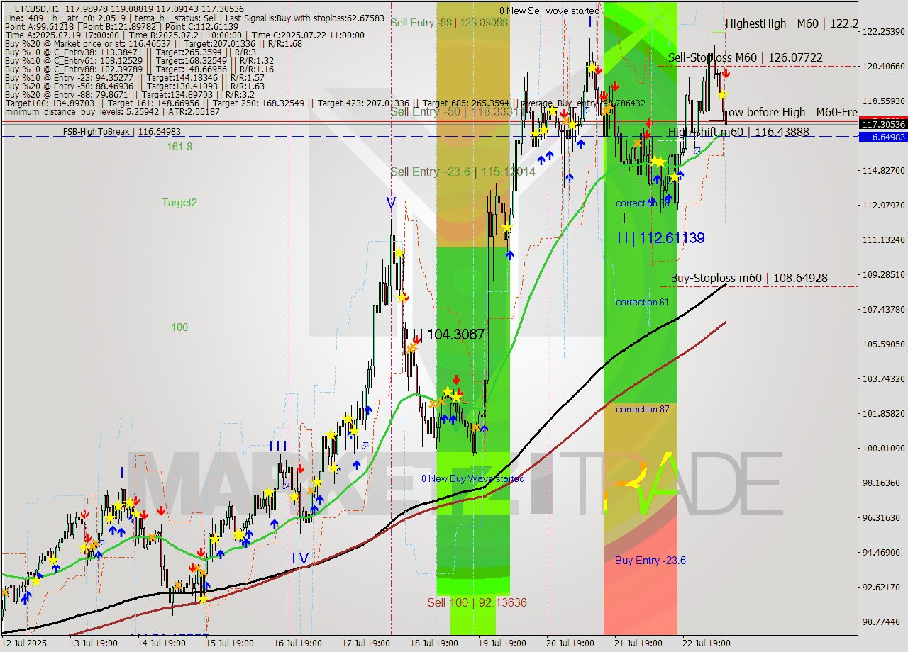 LTCUSD MTF analysis at 2025.07.23 10:45