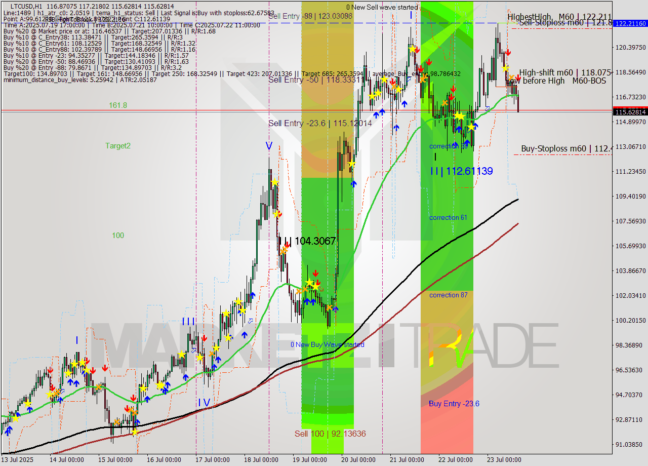 LTCUSD MTF analysis at 2025.07.23 15:42