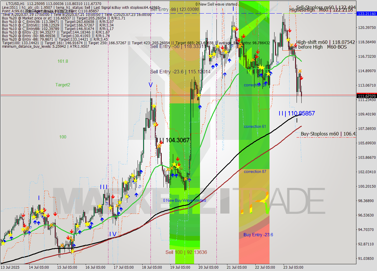 LTCUSD MTF analysis at 2025.07.23 20:29