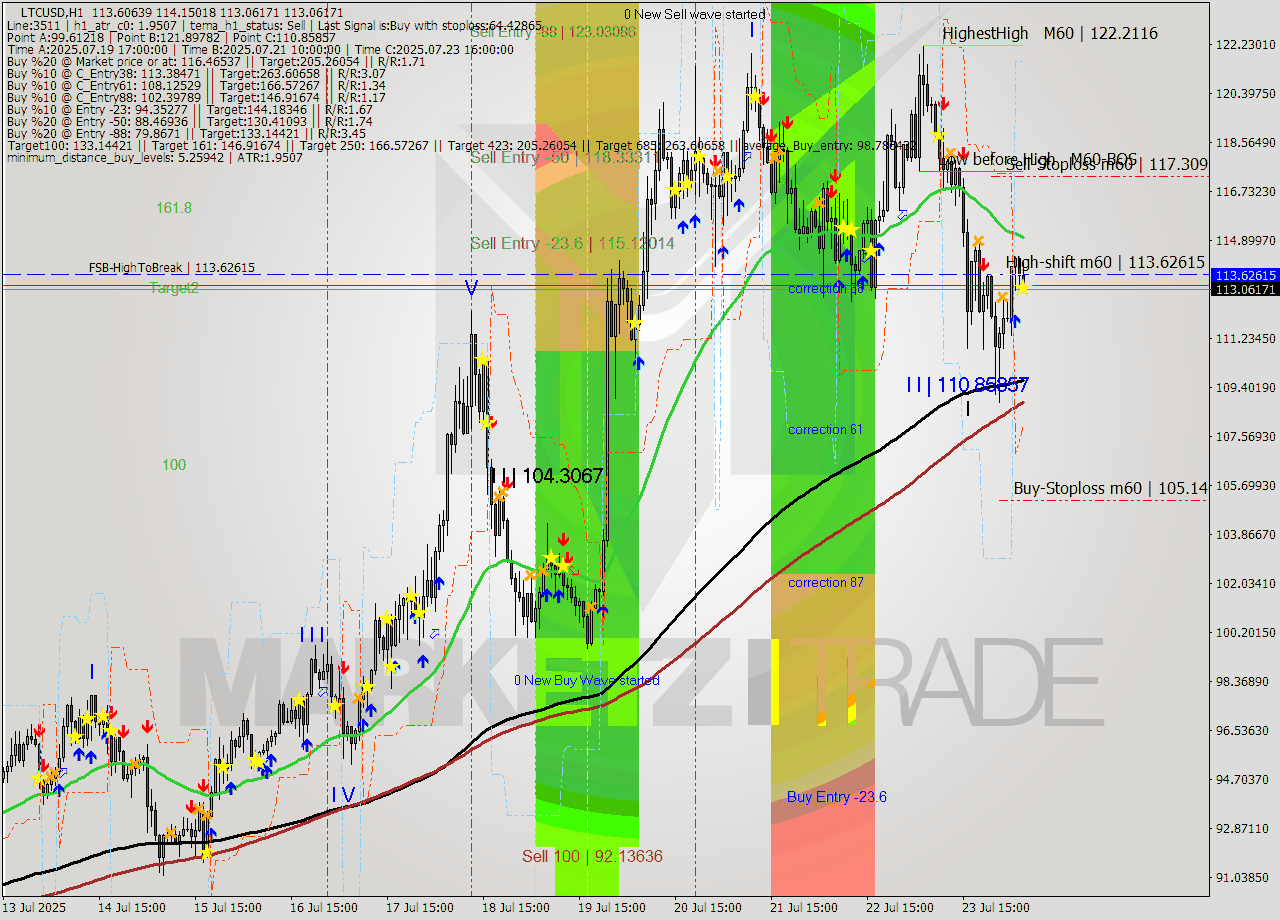 LTCUSD MTF analysis at 2025.07.24 06:53