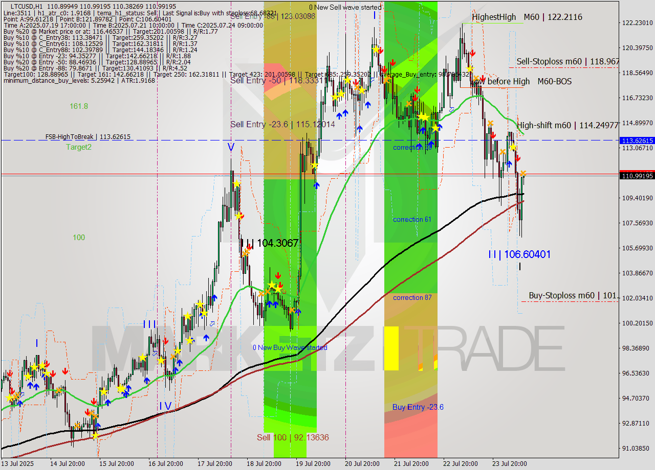 LTCUSD MTF analysis at 2025.07.24 11:05