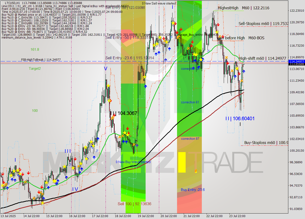 LTCUSD MTF analysis at 2025.07.24 13:00