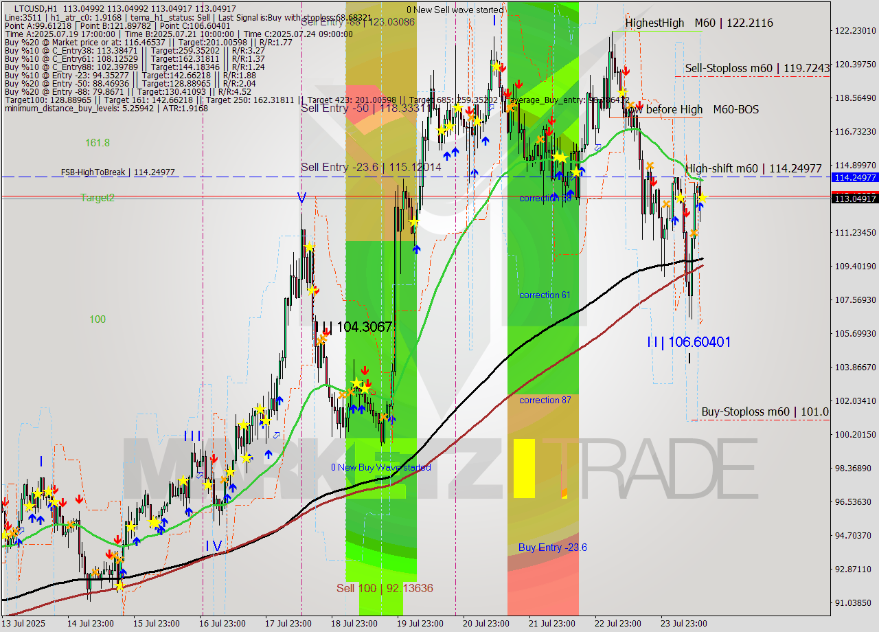 LTCUSD MTF analysis at 2025.07.24 14:00
