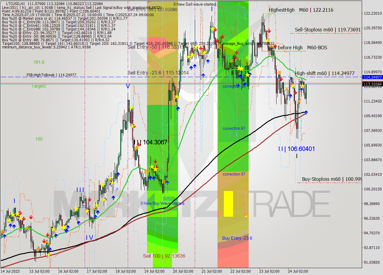 LTCUSD MTF analysis at 2025.07.24 17:36