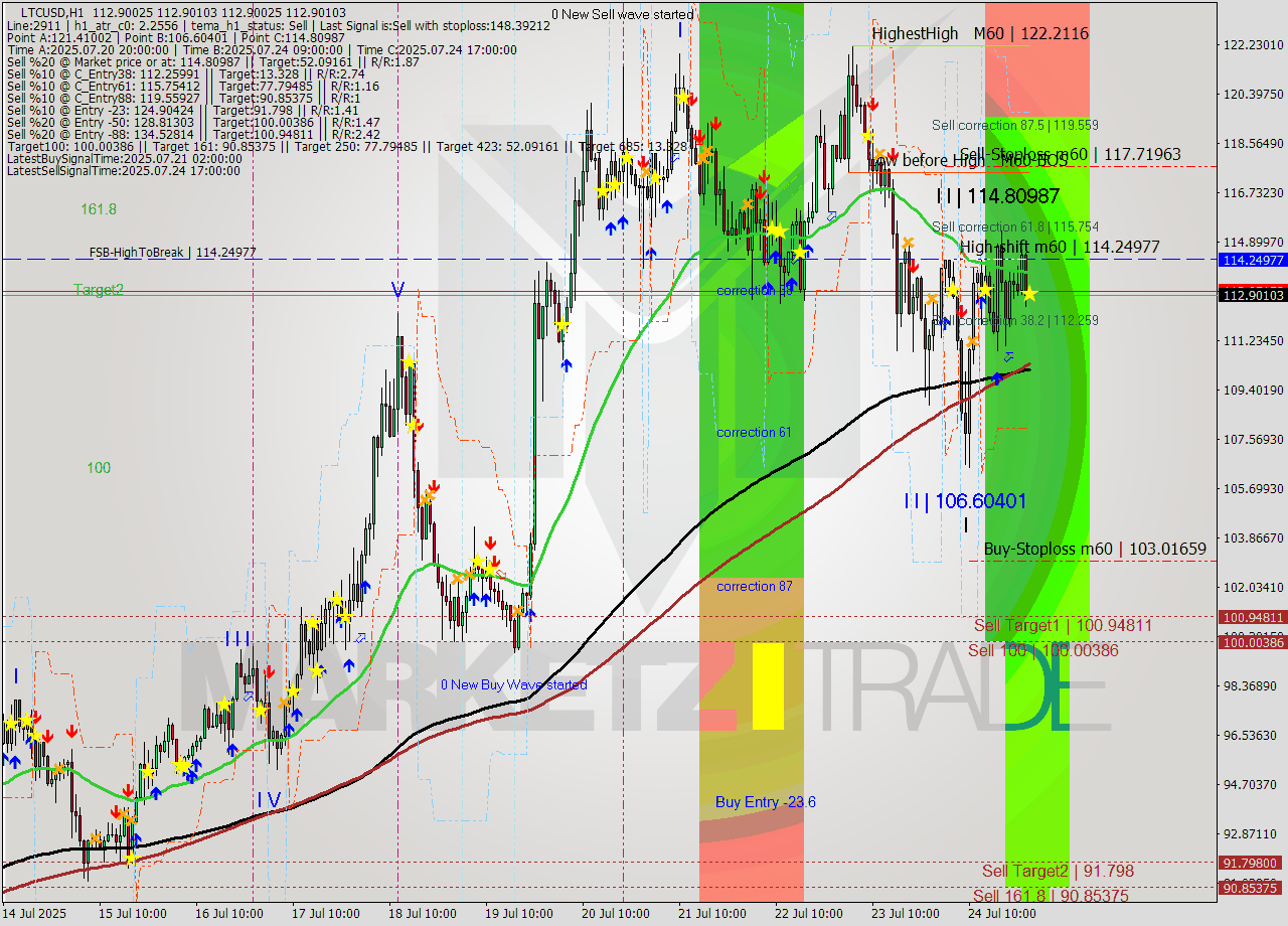LTCUSD MTF analysis at 2025.07.25 01:00