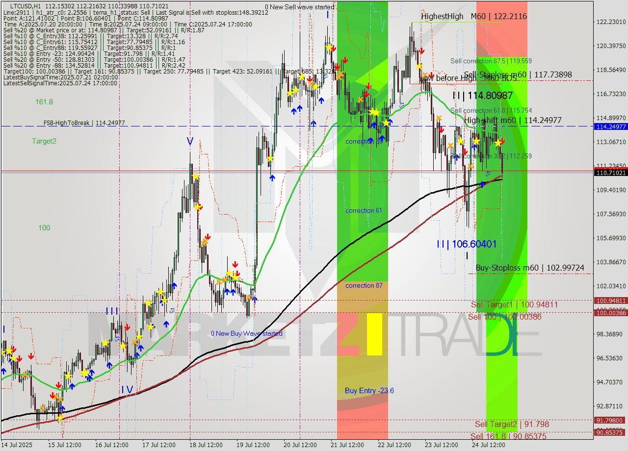 LTCUSD MTF analysis at 2025.07.25 03:40