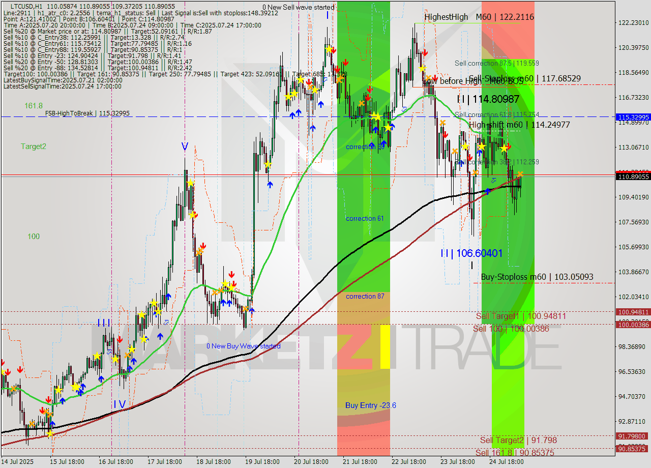 LTCUSD MTF analysis at 2025.07.25 09:40