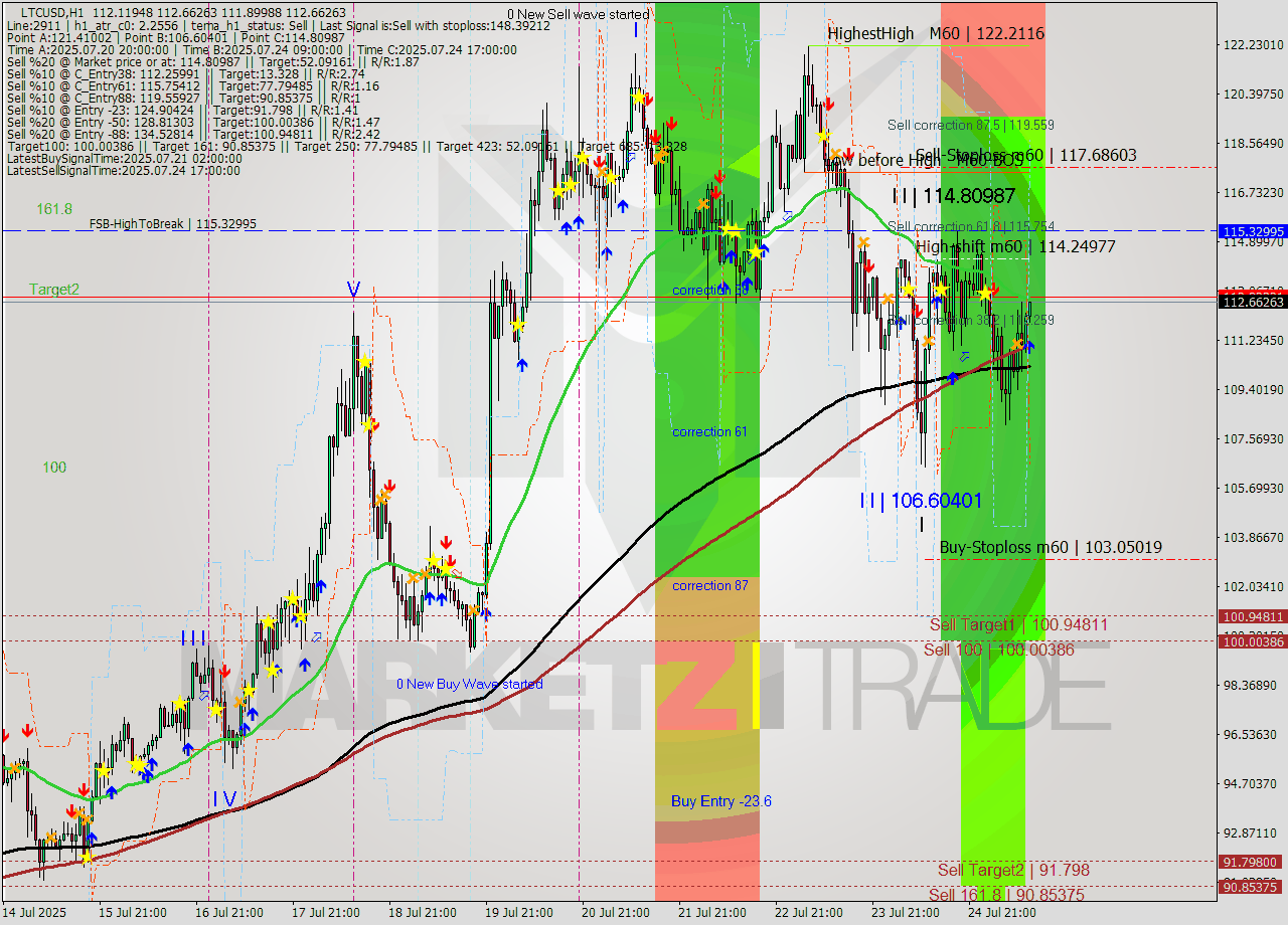 LTCUSD MTF analysis at 2025.07.25 12:12