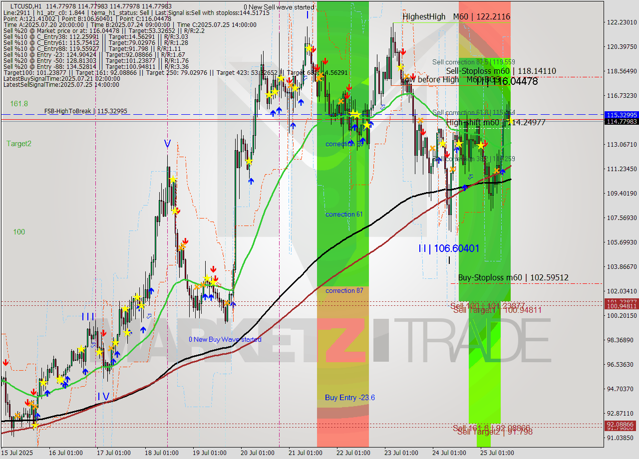 LTCUSD MTF analysis at 2025.07.25 16:00