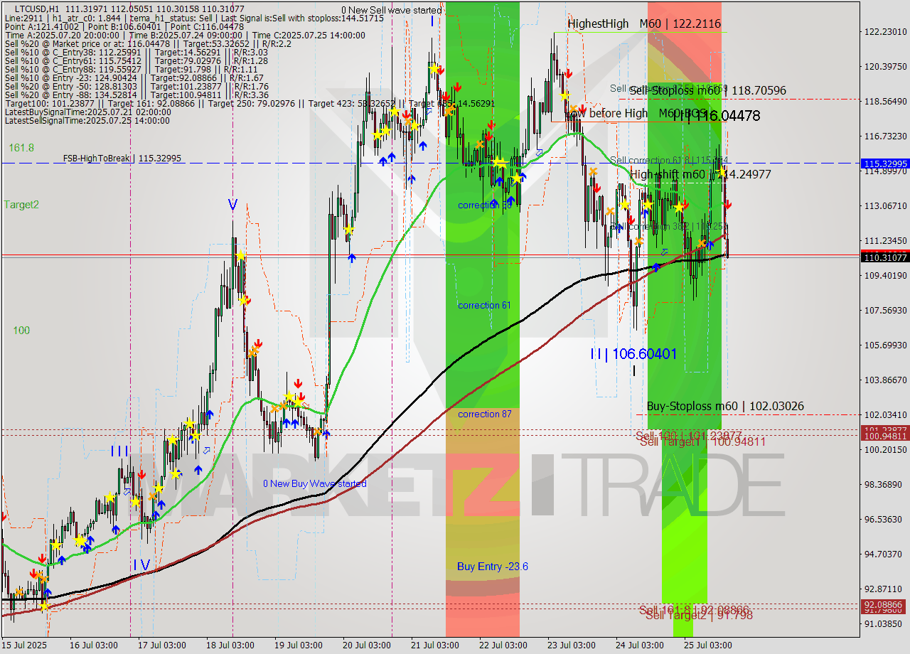 LTCUSD MTF analysis at 2025.07.25 18:37