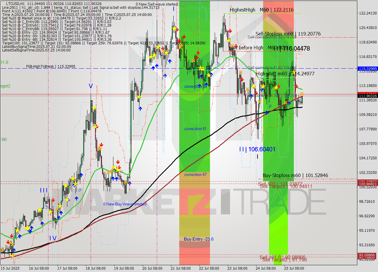 LTCUSD MTF analysis at 2025.07.25 23:25