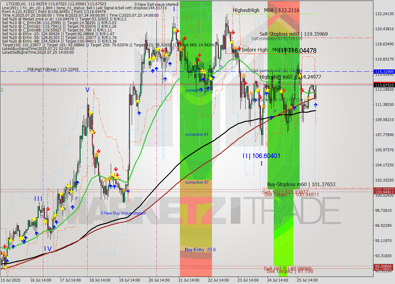 LTCUSD MTF analysis at 2025.07.26 05:34