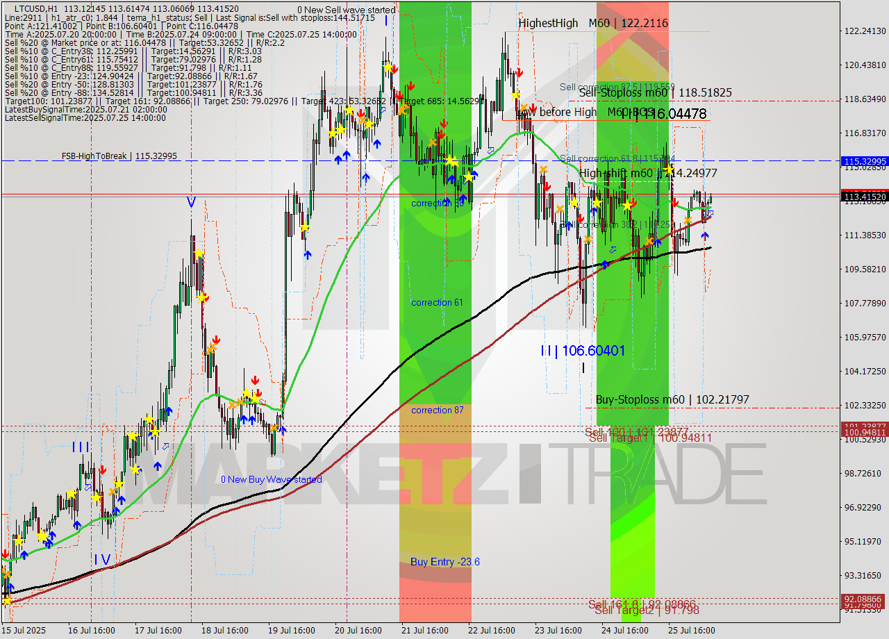 LTCUSD MTF analysis at 2025.07.26 07:59