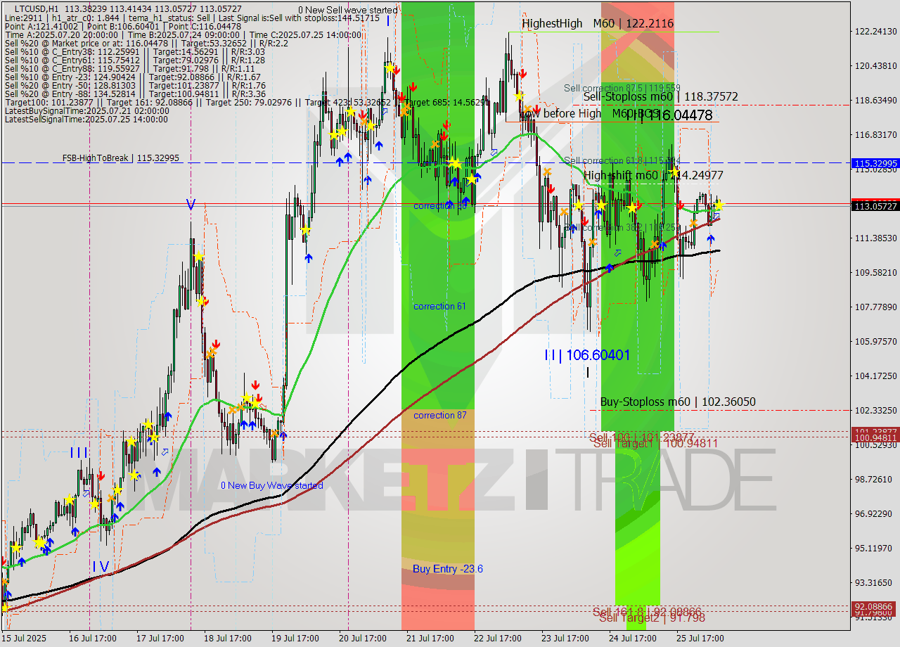 LTCUSD MTF analysis at 2025.07.26 08:09