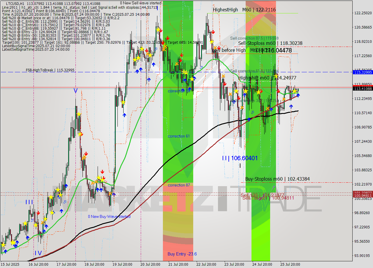 LTCUSD MTF analysis at 2025.07.26 11:18