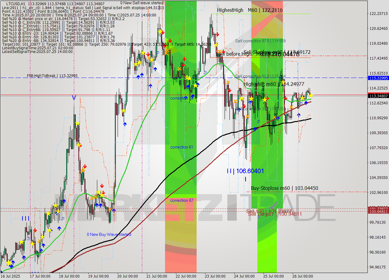 LTCUSD MTF analysis at 2025.07.26 15:07