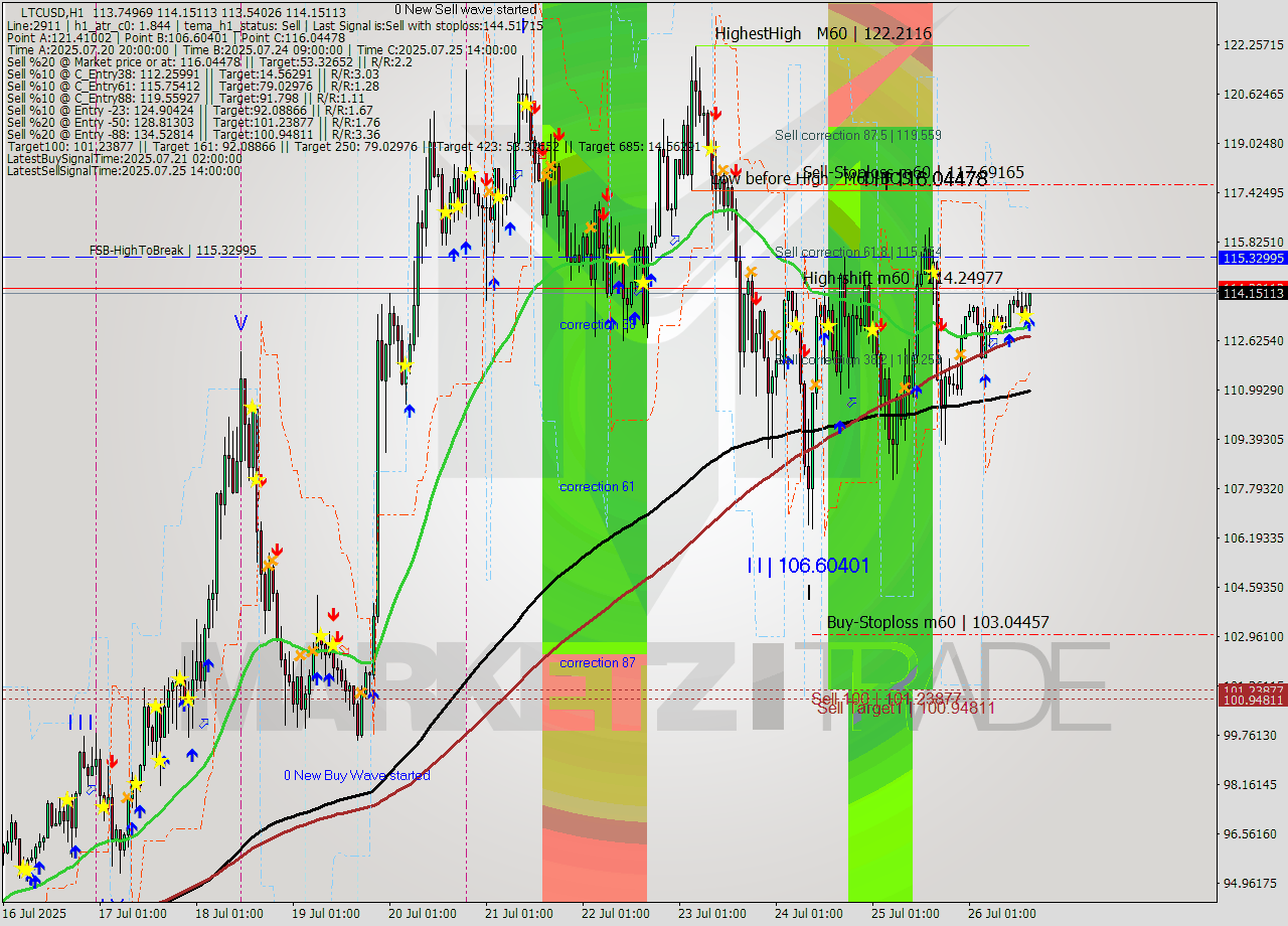 LTCUSD MTF analysis at 2025.07.26 16:42