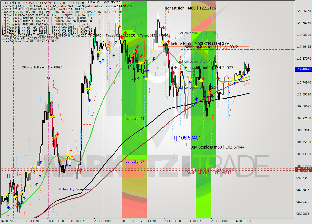 LTCUSD MTF analysis at 2025.07.26 18:00