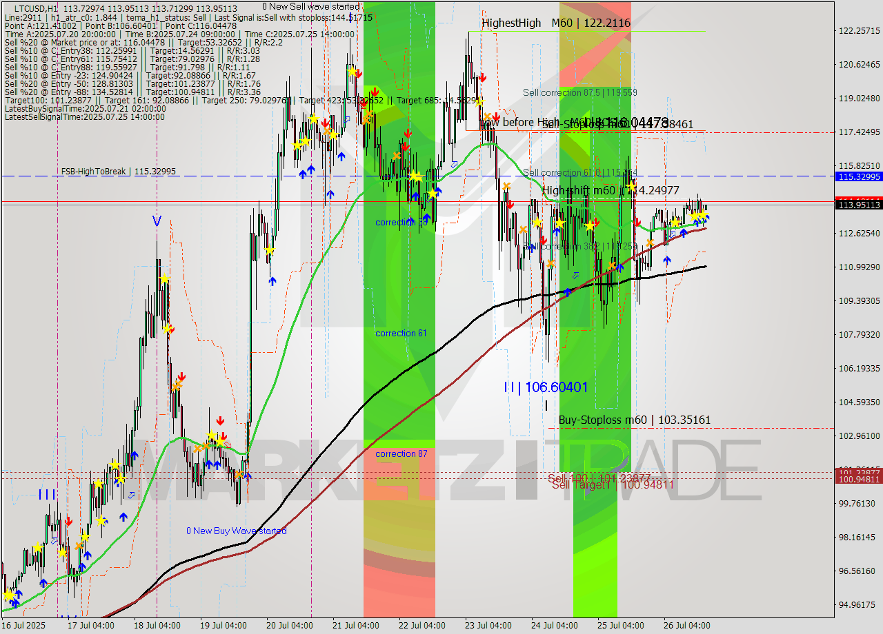 LTCUSD MTF analysis at 2025.07.26 19:02