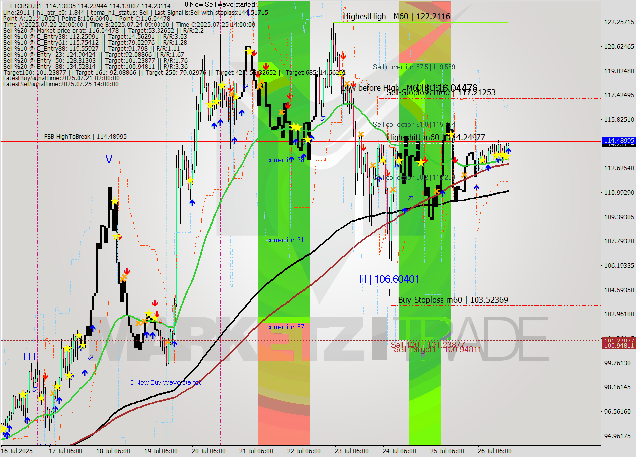 LTCUSD MTF analysis at 2025.07.26 21:01