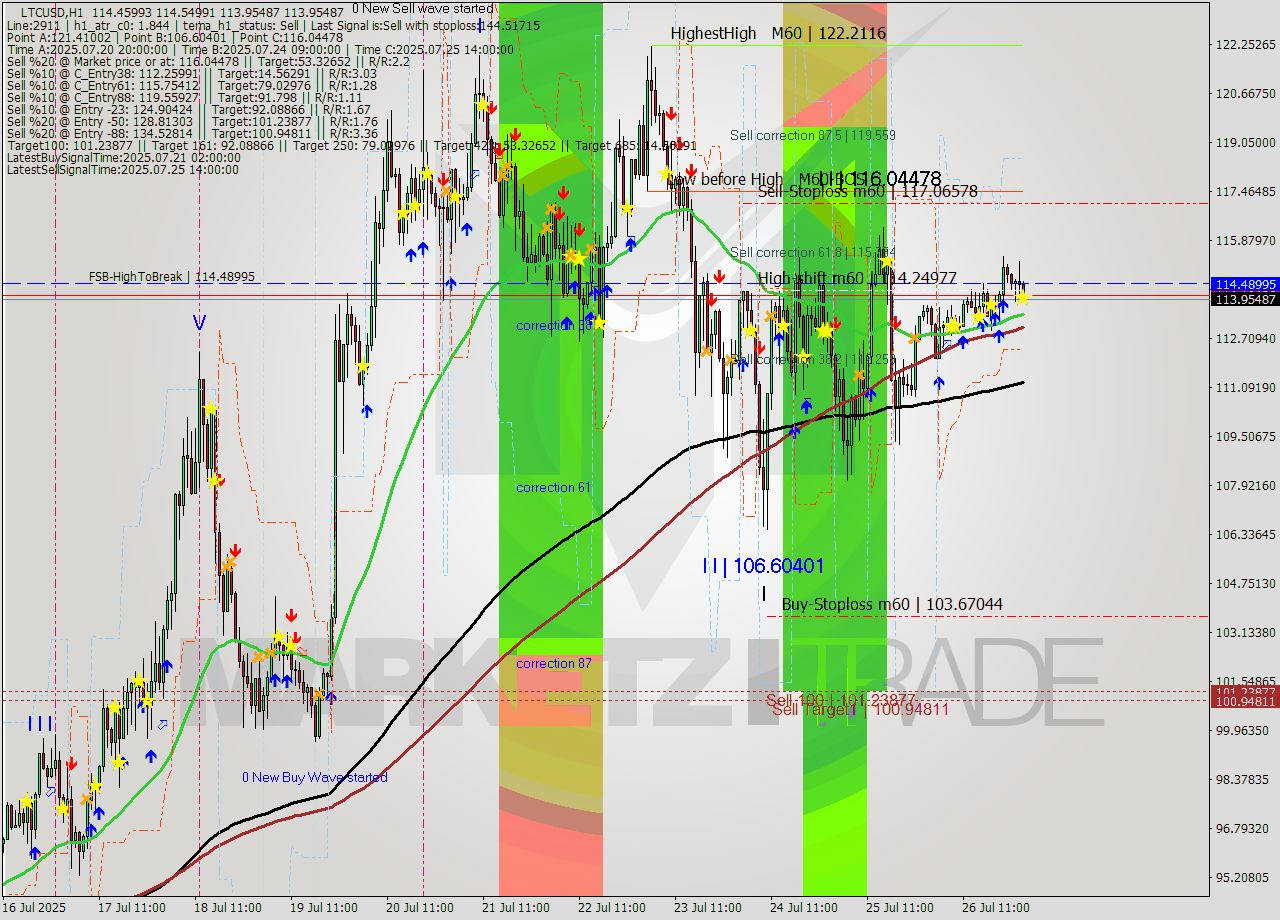 LTCUSD MTF analysis at 2025.07.27 02:33