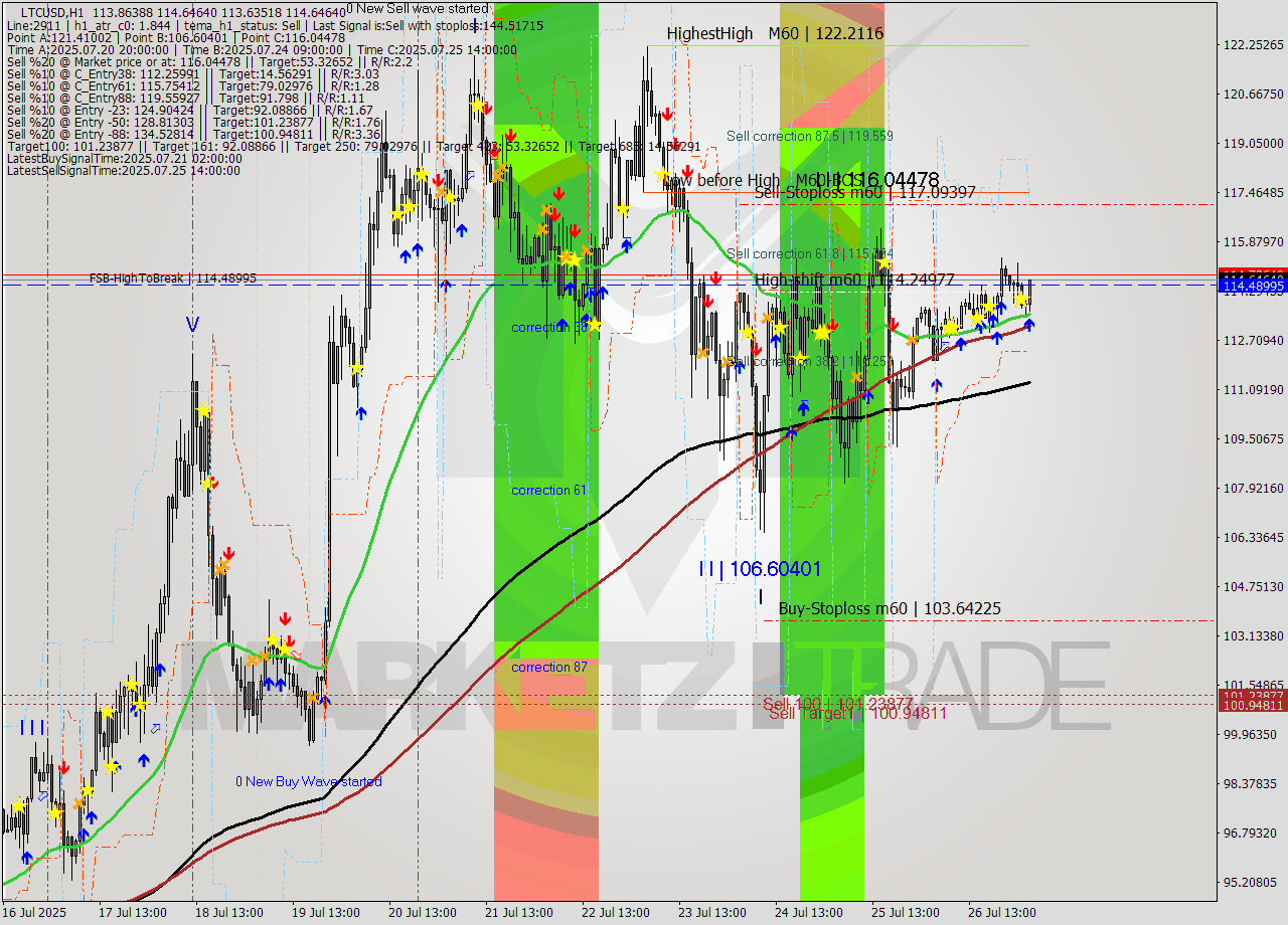 LTCUSD MTF analysis at 2025.07.27 04:38