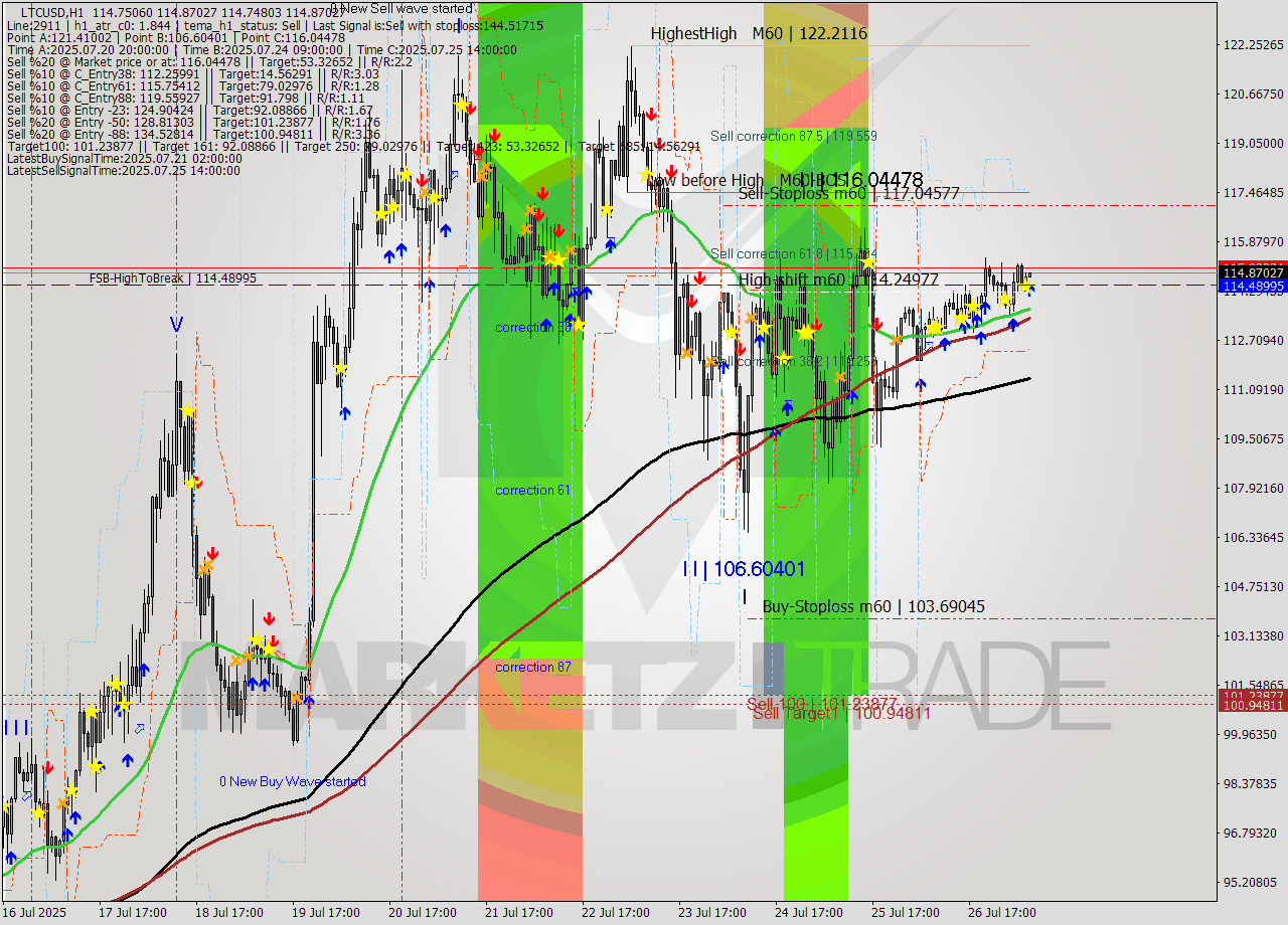 LTCUSD MTF analysis at 2025.07.27 08:01