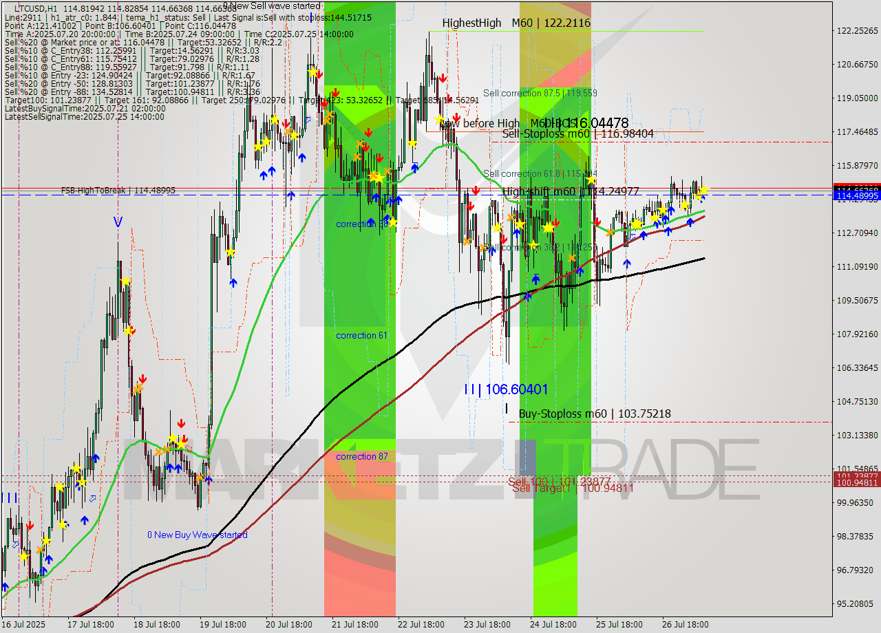LTCUSD MTF analysis at 2025.07.27 09:03
