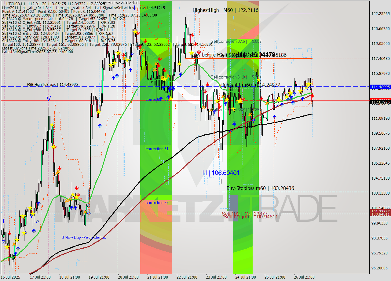 LTCUSD MTF analysis at 2025.07.27 12:38