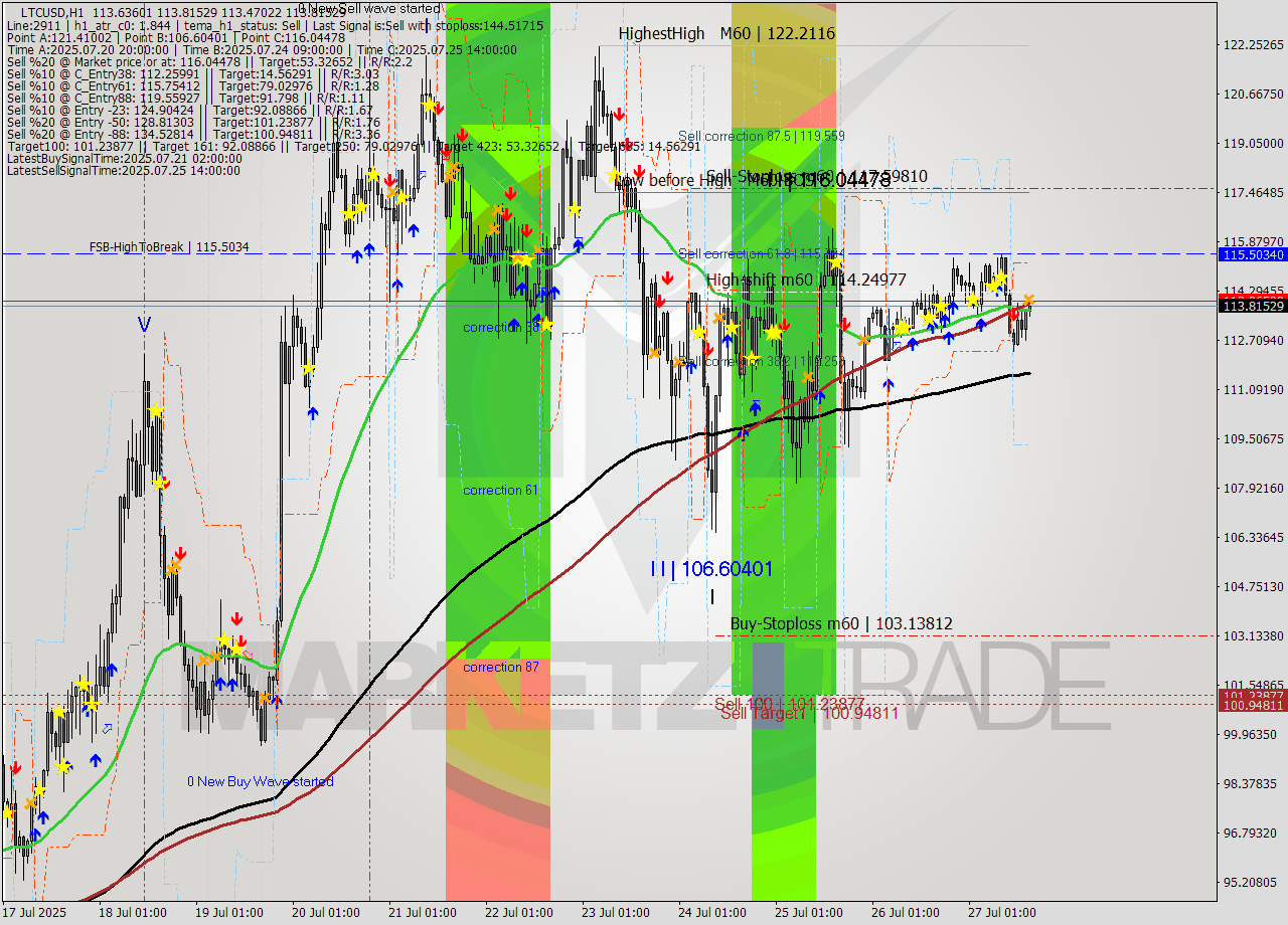 LTCUSD MTF analysis at 2025.07.27 16:03