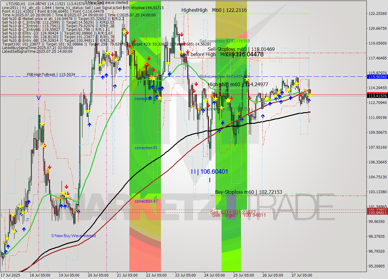 LTCUSD MTF analysis at 2025.07.27 20:04