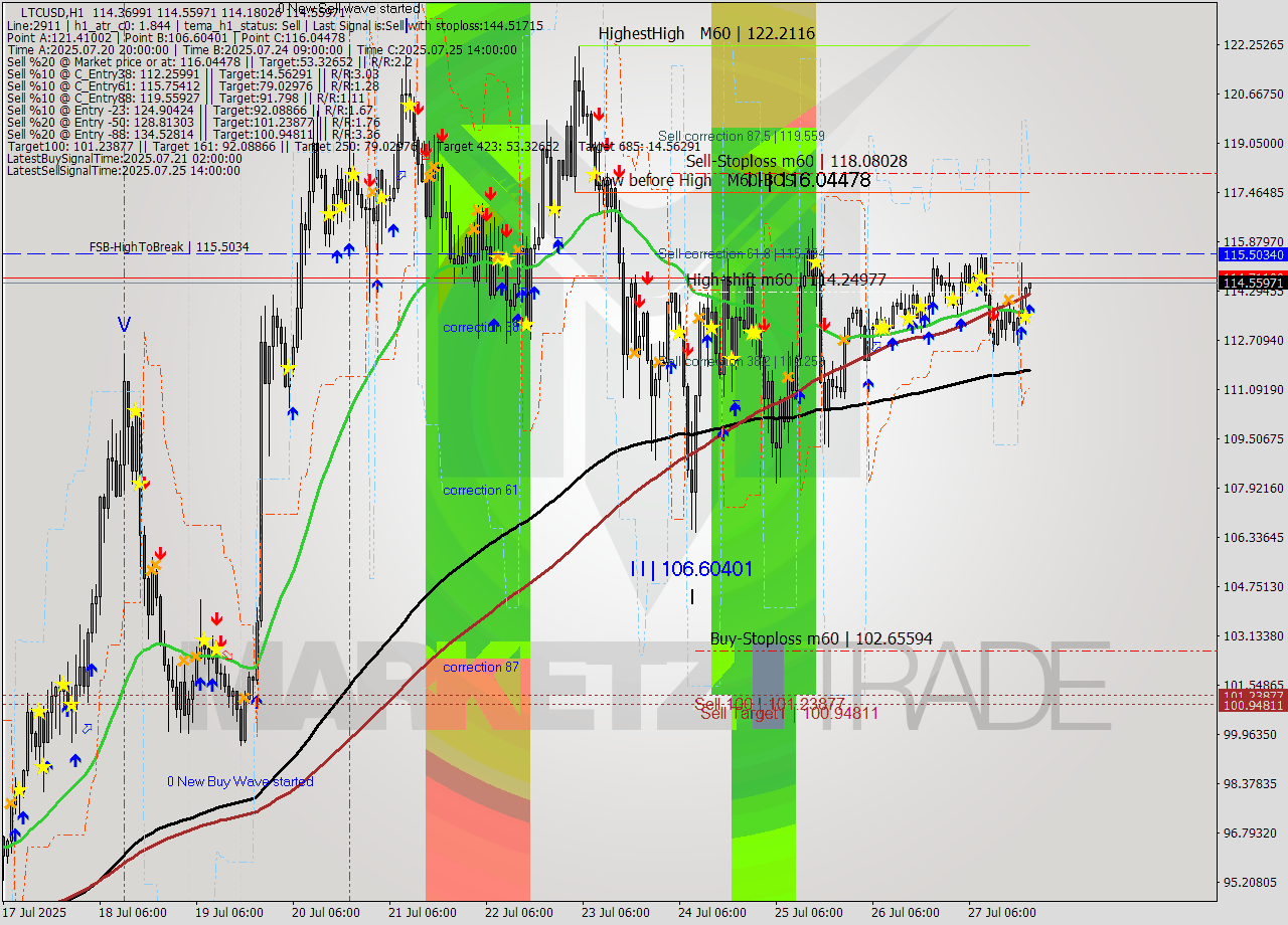 LTCUSD MTF analysis at 2025.07.27 21:05