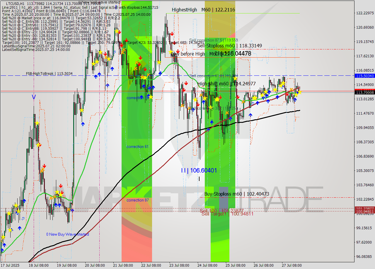 LTCUSD MTF analysis at 2025.07.27 23:30