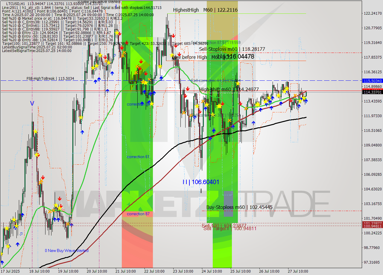 LTCUSD MTF analysis at 2025.07.28 01:03