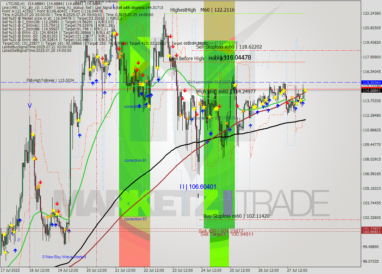 LTCUSD MTF analysis at 2025.07.28 03:00