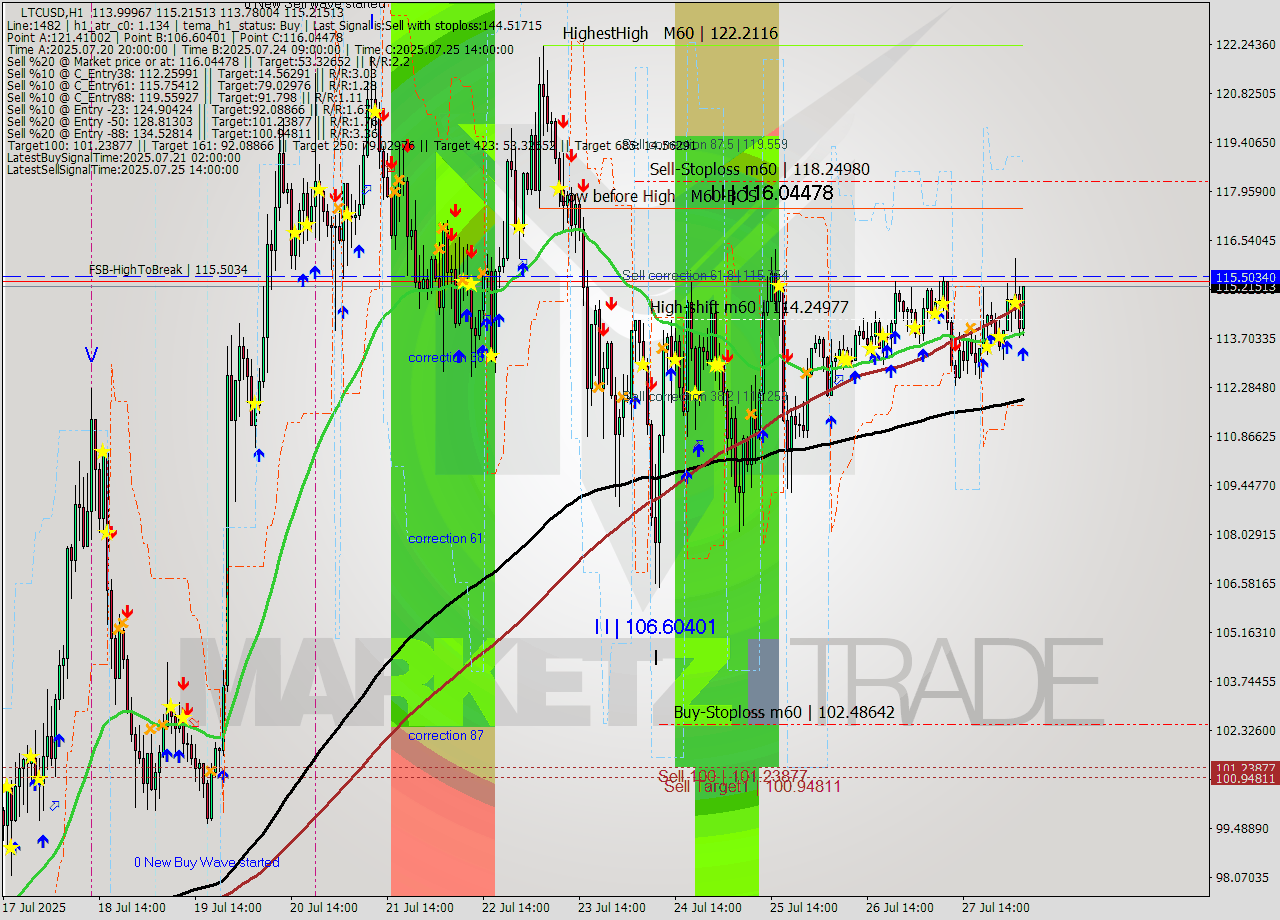 LTCUSD MTF analysis at 2025.07.28 05:31