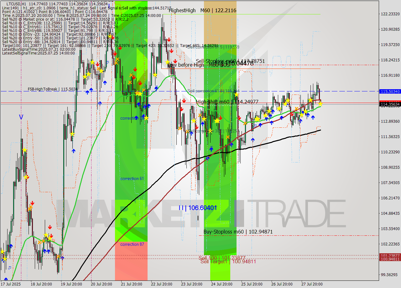 LTCUSD MTF analysis at 2025.07.28 11:03
