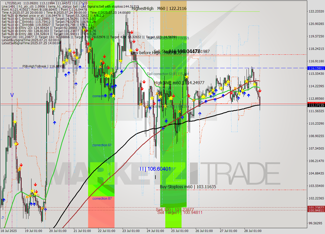 LTCUSD MTF analysis at 2025.07.28 16:30