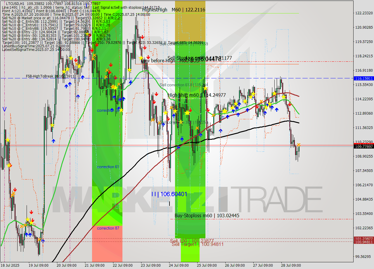 LTCUSD MTF analysis at 2025.07.29 00:35