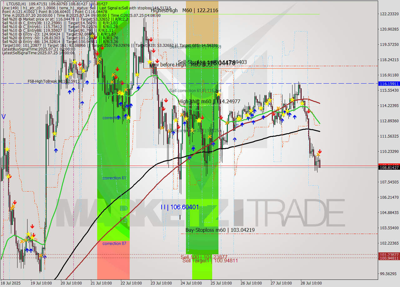 LTCUSD MTF analysis at 2025.07.29 01:40