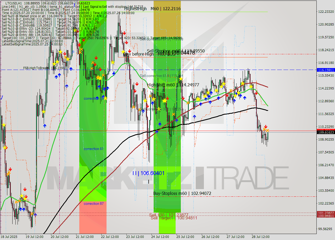 LTCUSD MTF analysis at 2025.07.29 03:16