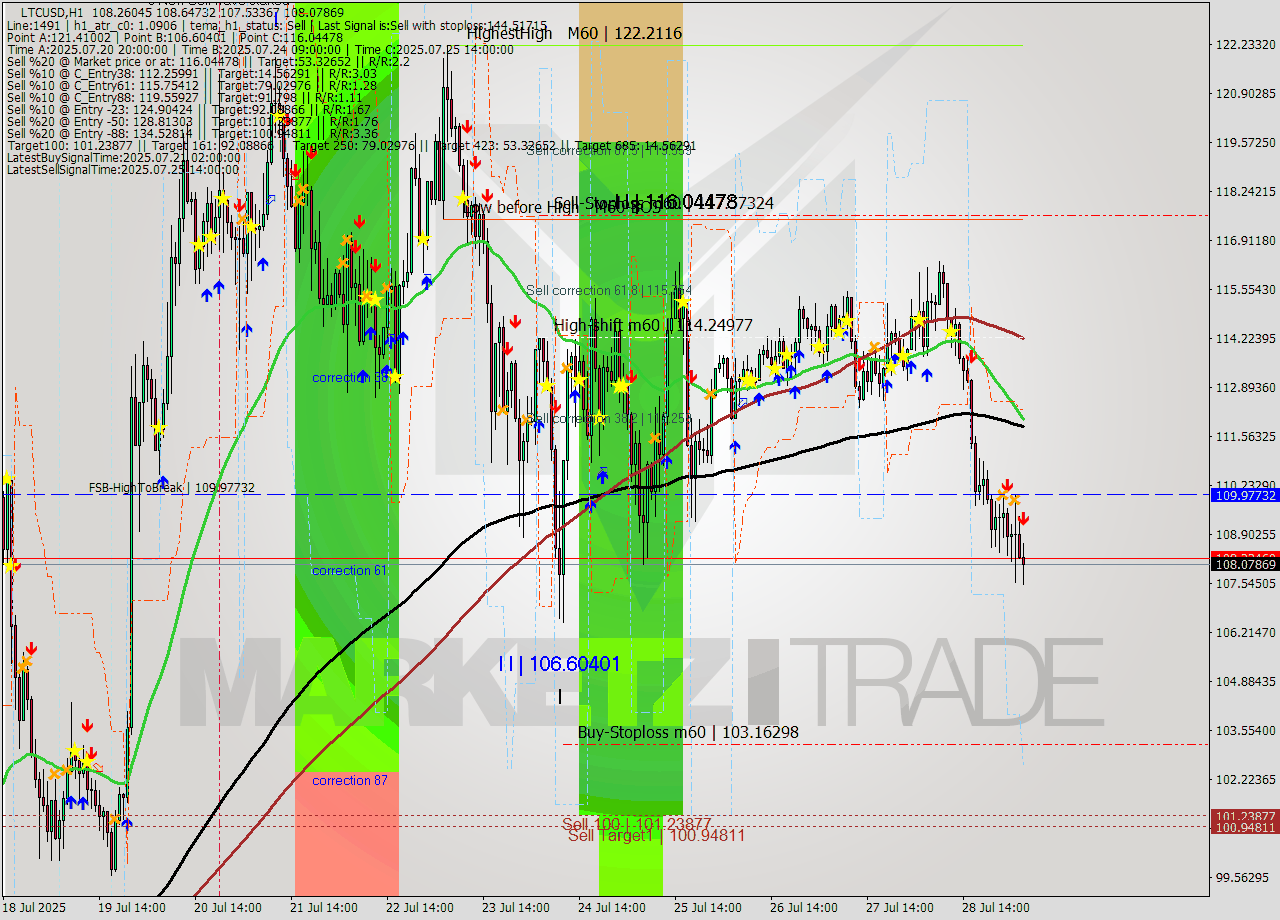 LTCUSD MTF analysis at 2025.07.29 05:36